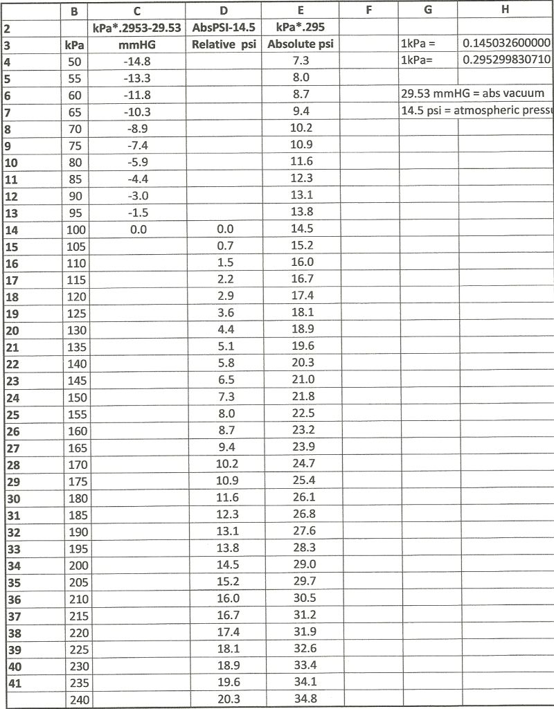 row B is KPA, C is vac, D is boost, E is PSIA-#14 is what the engine see's when its not running-I found it takes about 2" of vac. to lower 1 PSIA