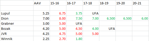 Cap%20Hits%20Over%20AAV%20Dec%202015_zpsnrwehiow.png