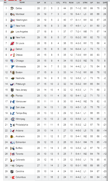 NHL%20Standings%20Dec%2010%202015_zpsdo8gpwsh.png