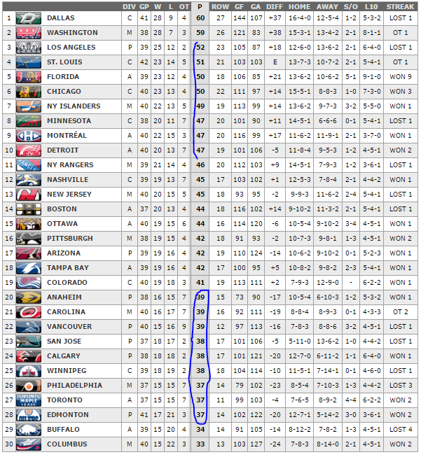 NHL%20Standings%20Jan52016_zpslizxuupw.png