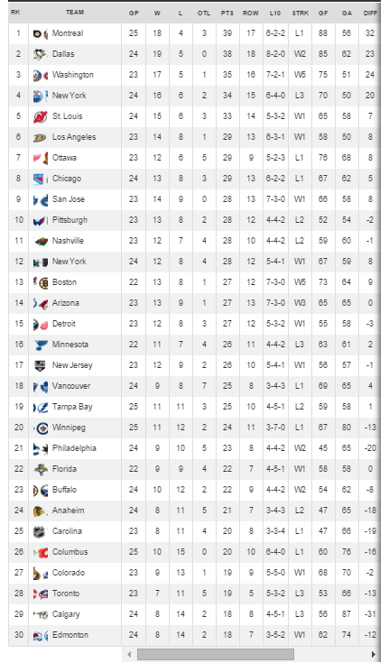 NHL%20standings%20Nov%2030th%202015_zpswxirluts.png