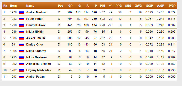 Russian%20defensemen%202016_zpspij101im.png